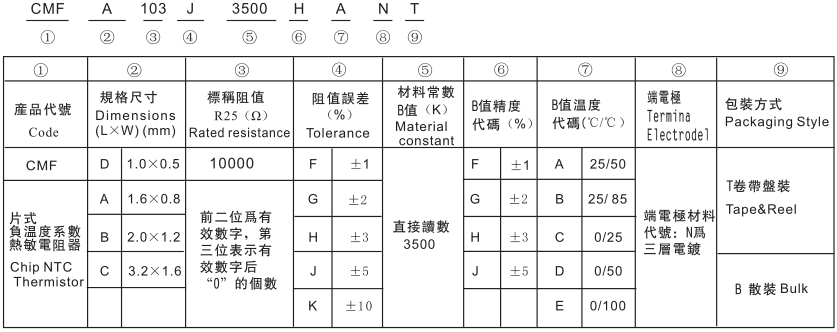 風華貼片熱敏電阻型號命名規(guī)則方法