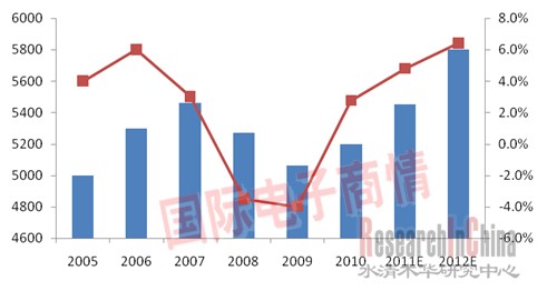 2005-2012E全球鋁電解電容器銷售額及同比增速（百萬美元） 