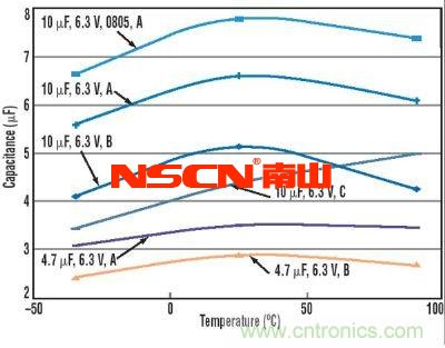 圖2：直流偏置對幾種不同電容的影響