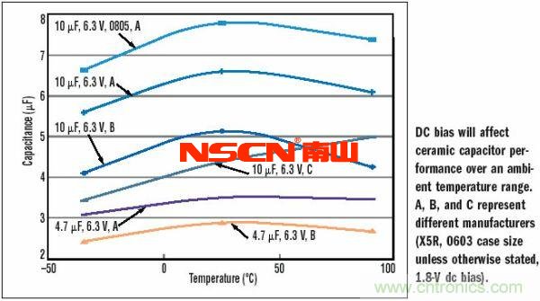 10μF，6.3V，X5R陶瓷電容外殼尺寸的變化