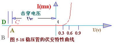 穩(wěn)壓管的穩(wěn)壓伏安特性曲線