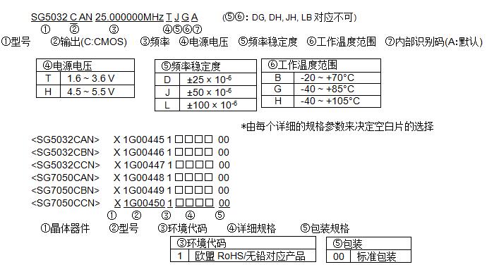 SG7050CAN晶振型號命名方法與編碼規則